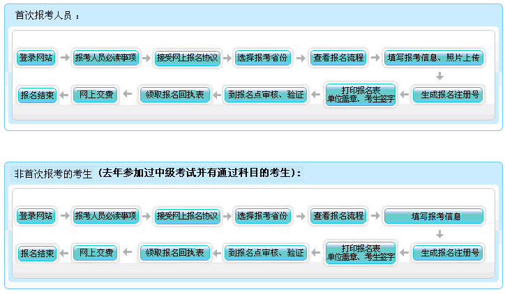 湖北2014年初级会计职称报名流程